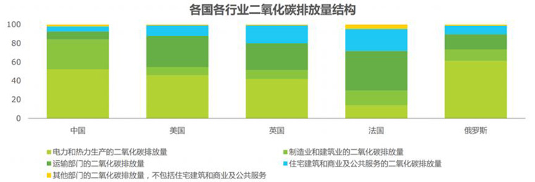 各国行业二氧化碳排放量结构 各国行业二氧化碳排放量结构