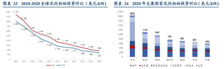 光伏初始投资额对比 光伏初始投资额对比