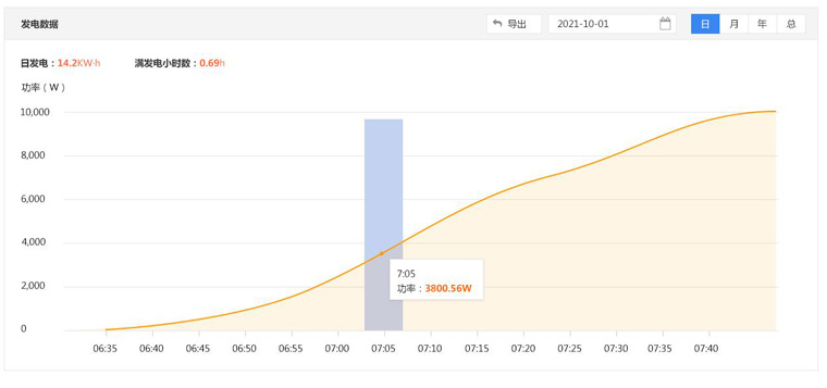 光伏运维有哪些“瓶颈”？如何突破？